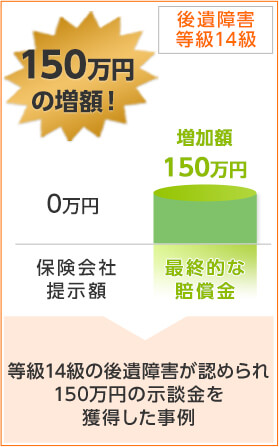 等級14級の後遺障害が認められ150万円の示談金を獲得した事例