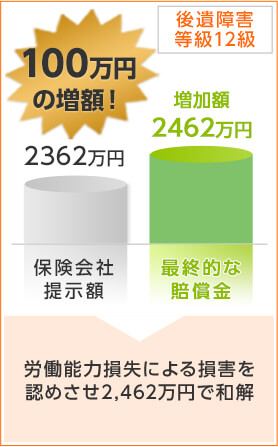 労働能力損失による損害を認めさせ2,462万円で和解